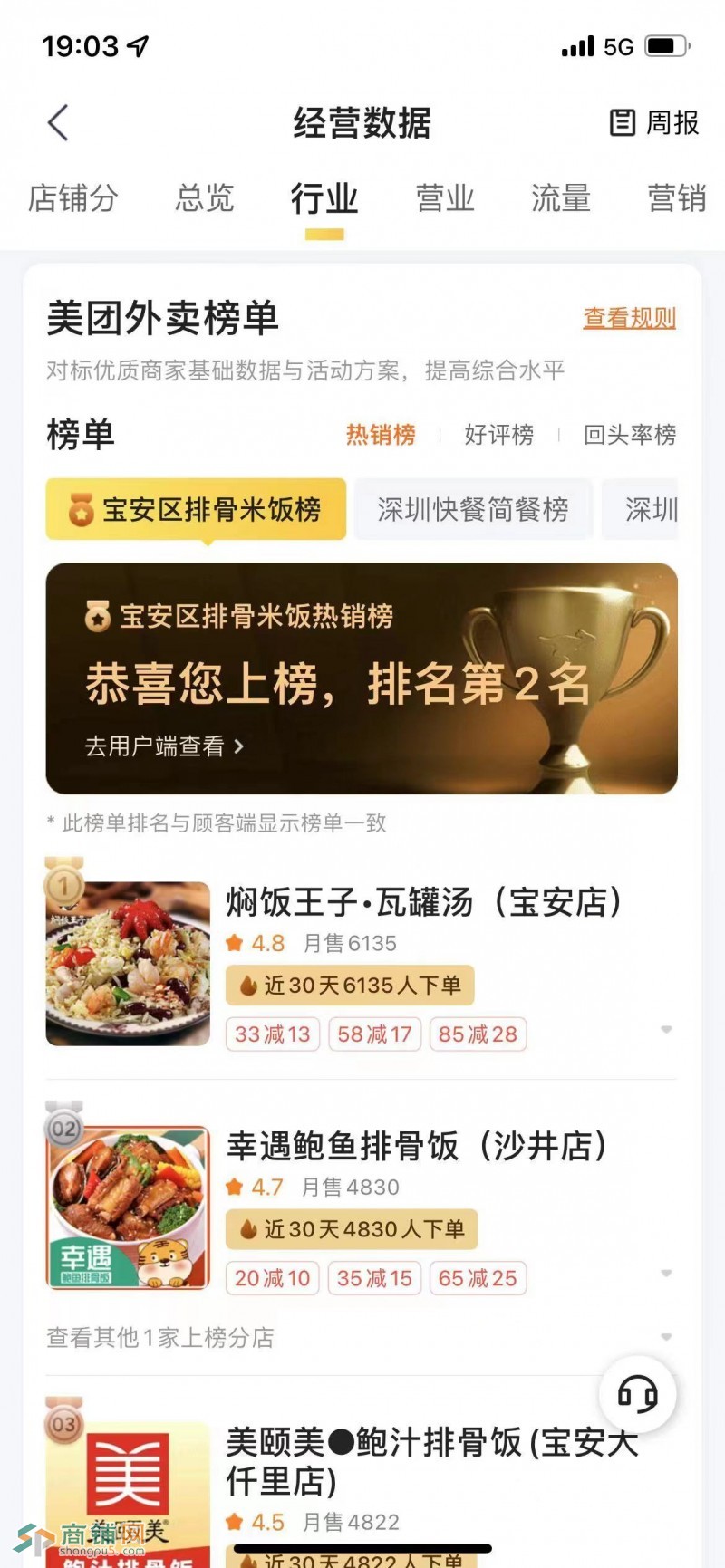 W外卖店低价转，日售300+单，带技术品牌一起转，新手小白都能做，接手就是盈利图3
